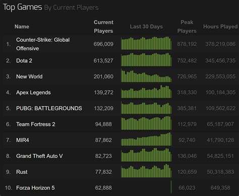 steam charts new world